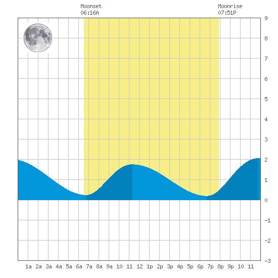 Combination Bridge tide chart for Tuesday, April 23, 2024