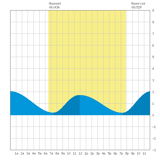 Combination Bridge tide chart for Wednesday, April 24, 2024