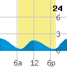 Combination Bridge tide chart for Wednesday, April 24, 2024