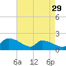 Combination Bridge tide chart for Monday, April 29, 2024