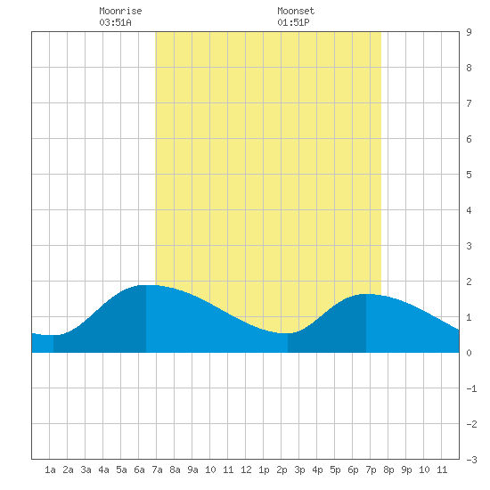 Combination Bridge tide chart for Wednesday, April 3, 2024
