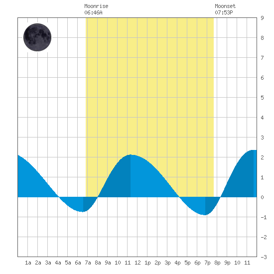 Combination Bridge tide chart for Monday, April 8, 2024