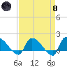 Combination Bridge tide chart for Monday, April 8, 2024