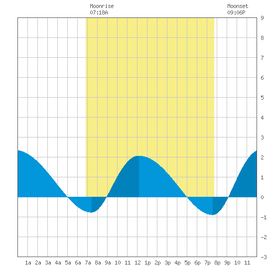 Combination Bridge tide chart for Tuesday, April 9, 2024