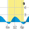 Combination Bridge tide chart for Tuesday, April 9, 2024