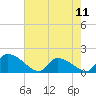 Combination Bridge tide chart for Saturday, May 11, 2024