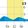 Combination Bridge tide chart for Monday, May 13, 2024