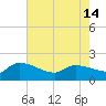 Combination Bridge tide chart for Tuesday, May 14, 2024