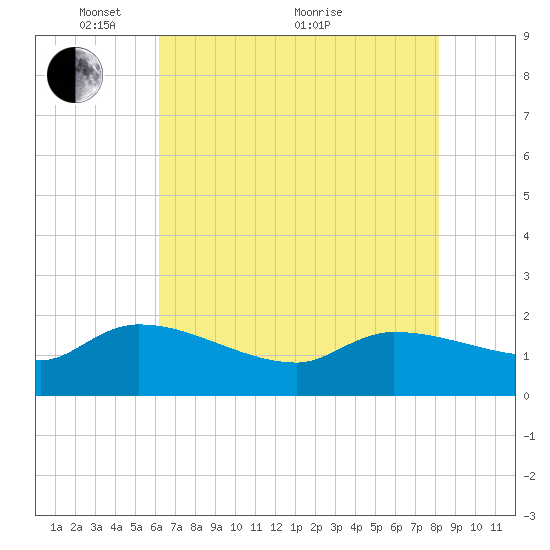 Combination Bridge tide chart for Wednesday, May 15, 2024