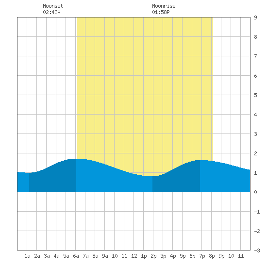 Combination Bridge tide chart for Thursday, May 16, 2024