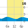 Combination Bridge tide chart for Thursday, May 16, 2024