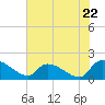 Combination Bridge tide chart for Wednesday, May 22, 2024