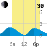 Combination Bridge tide chart for Thursday, May 30, 2024