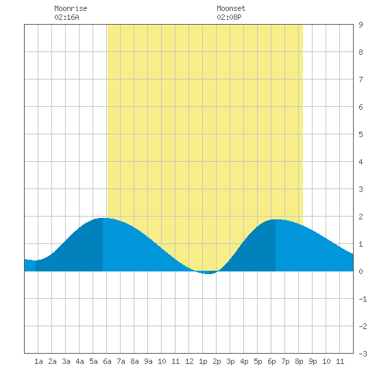 Combination Bridge tide chart for Friday, May 31, 2024