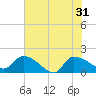 Combination Bridge tide chart for Friday, May 31, 2024