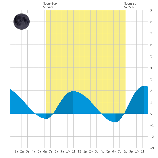 Combination Bridge tide chart for Tuesday, May 7, 2024