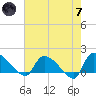 Combination Bridge tide chart for Tuesday, May 7, 2024