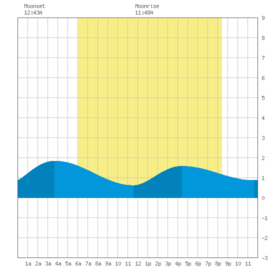 Combination Bridge tide chart for Wednesday, June 12, 2024