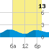 Combination Bridge tide chart for Thursday, June 13, 2024