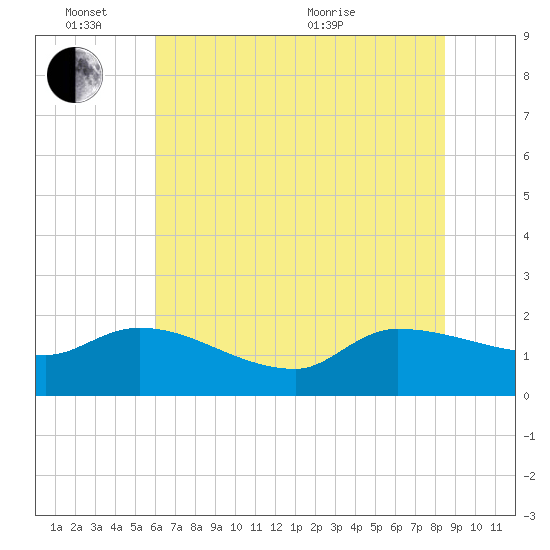 Combination Bridge tide chart for Friday, June 14, 2024