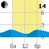 Combination Bridge tide chart for Friday, June 14, 2024