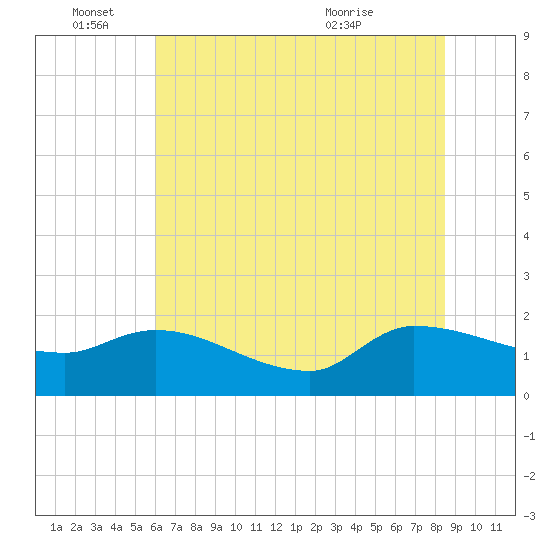 Combination Bridge tide chart for Saturday, June 15, 2024