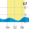 Combination Bridge tide chart for Monday, June 17, 2024