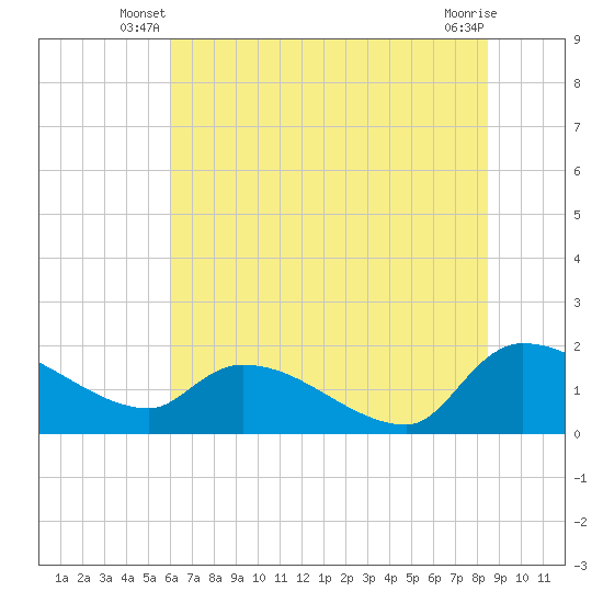 Combination Bridge tide chart for Wednesday, June 19, 2024