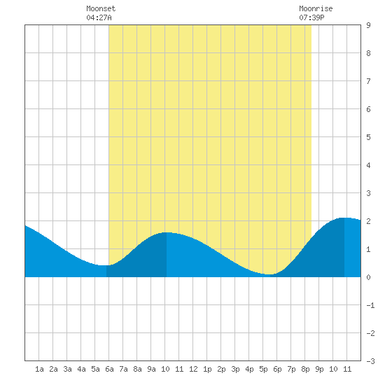 Combination Bridge tide chart for Thursday, June 20, 2024