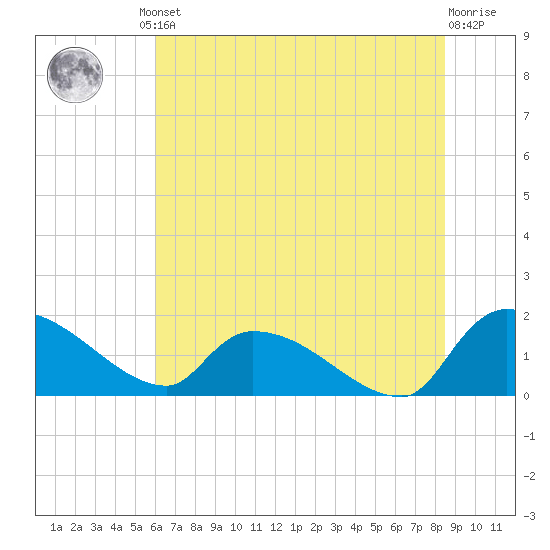 Combination Bridge tide chart for Friday, June 21, 2024