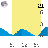 Combination Bridge tide chart for Friday, June 21, 2024