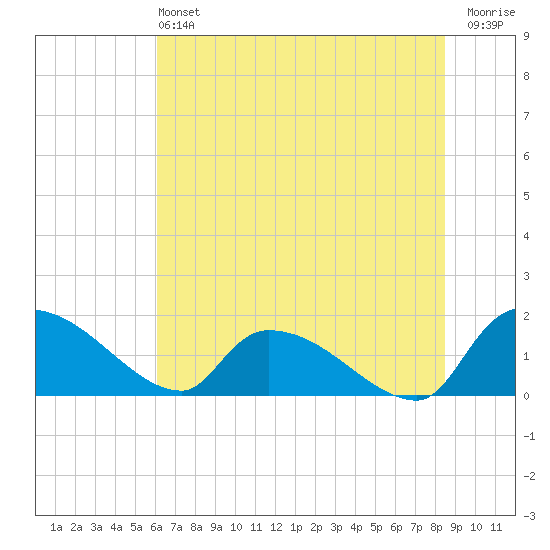 Combination Bridge tide chart for Saturday, June 22, 2024
