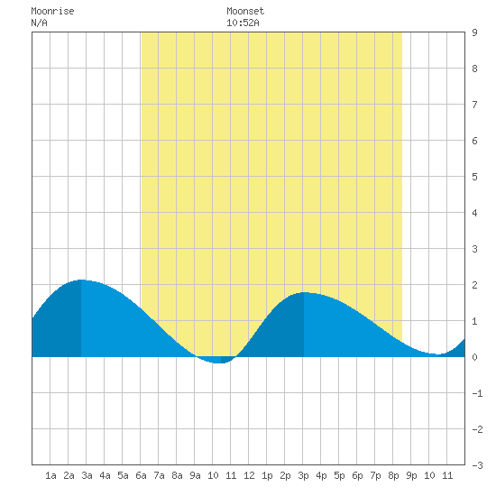 Combination Bridge tide chart for Wednesday, June 26, 2024