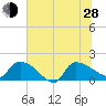 Combination Bridge tide chart for Friday, June 28, 2024