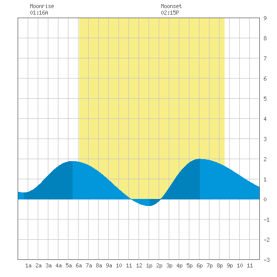 Combination Bridge tide chart for Saturday, June 29, 2024