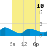 Combination Bridge tide chart for Wednesday, July 10, 2024