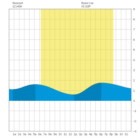 Combination Bridge tide chart for Sunday, July 14, 2024