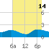 Combination Bridge tide chart for Sunday, July 14, 2024