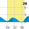 Combination Bridge tide chart for Saturday, July 20, 2024