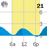 Combination Bridge tide chart for Sunday, July 21, 2024