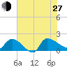 Combination Bridge tide chart for Saturday, July 27, 2024