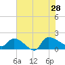 Combination Bridge tide chart for Sunday, July 28, 2024