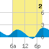 Combination Bridge tide chart for Tuesday, July 2, 2024