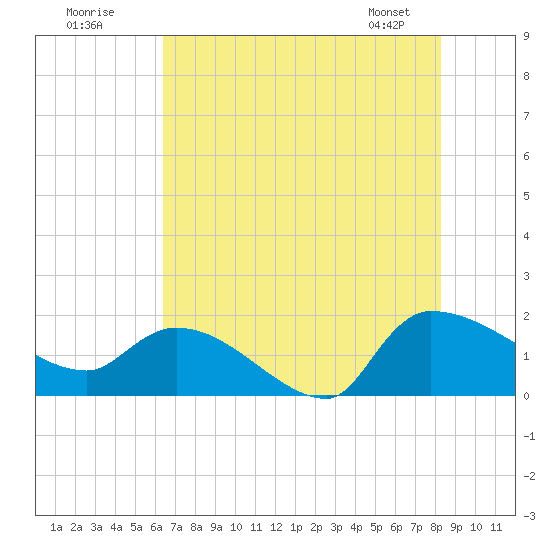 Combination Bridge tide chart for Tuesday, July 30, 2024