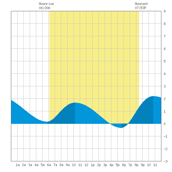 Combination Bridge tide chart for Thursday, July 4, 2024