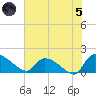 Combination Bridge tide chart for Friday, July 5, 2024