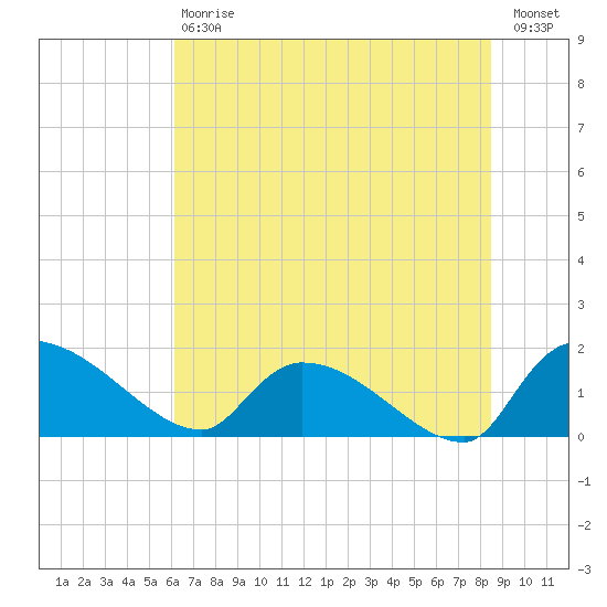 Combination Bridge tide chart for Saturday, July 6, 2024