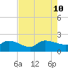 Combination Bridge tide chart for Saturday, August 10, 2024