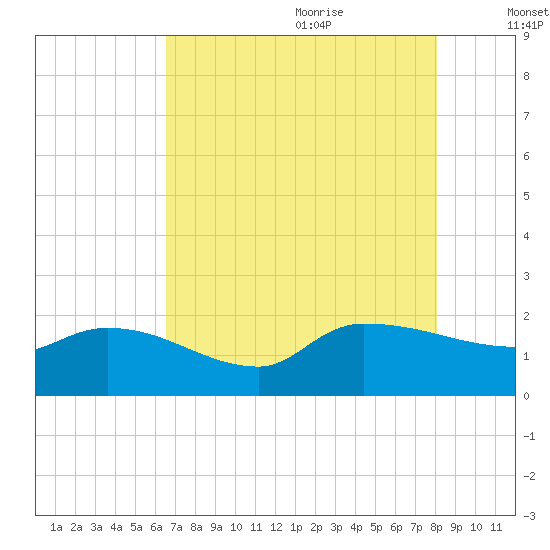 Combination Bridge tide chart for Sunday, August 11, 2024