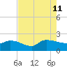 Combination Bridge tide chart for Sunday, August 11, 2024